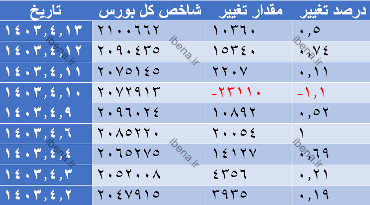 بورس صعود کرد