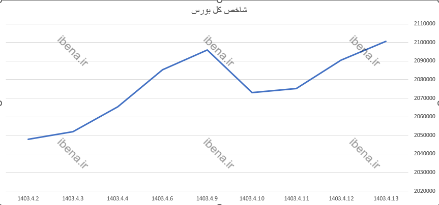بورس صعود کرد