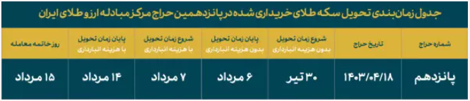 زمان برگزاری حراج جدید سکه در مرکز مبادله اعلام شد زمان برگزاری حراج جدید سکه در مرکز مبادله اعلام شد