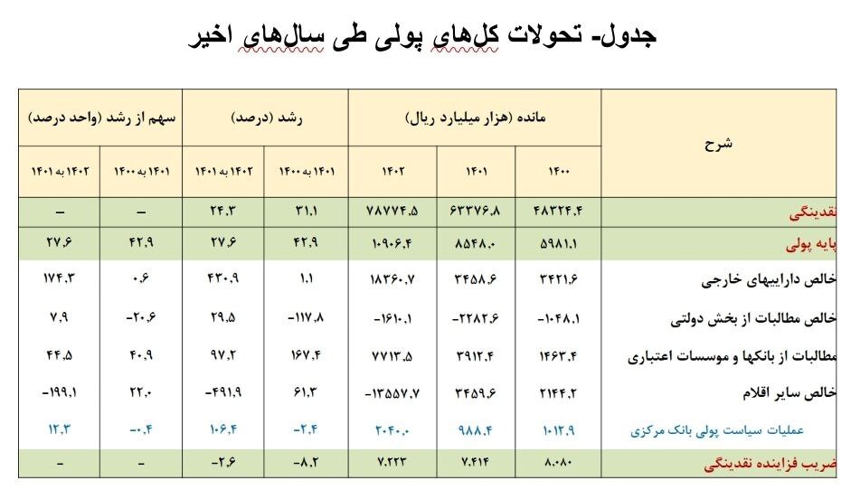 نرخ رشد پایه پولی در پایان سال ۱۴۰۲ با کاهش ۱۵.۳ واحد درصدی به ۲۷.۶ درصد رسید/ رشد خالص داراییهای خارجی بانک مرکزی در سال گذشته نرخ رشد پایه پولی در پایان سال ۱۴۰۲ با کاهش ۱۵.۳ واحد درصدی به ۲۷.۶ درصد رسید/ رشد خالص داراییهای خارجی بانک مرکزی در سال گذشته