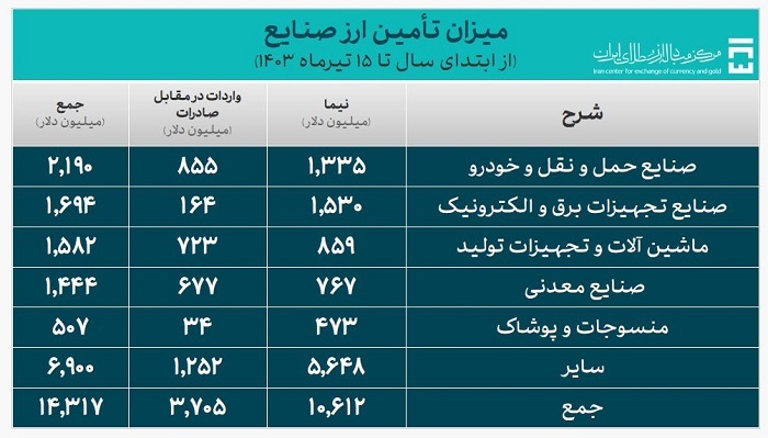 بیش از ۱۹ میلیارد دلار ارز مورد نیاز واردات تامین شد بیش از ۱۹ میلیارد دلار ارز مورد نیاز واردات تامین شد