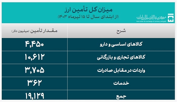 بیش از ۱۹ میلیارد دلار ارز مورد نیاز واردات تامین شد بیش از ۱۹ میلیارد دلار ارز مورد نیاز واردات تامین شد