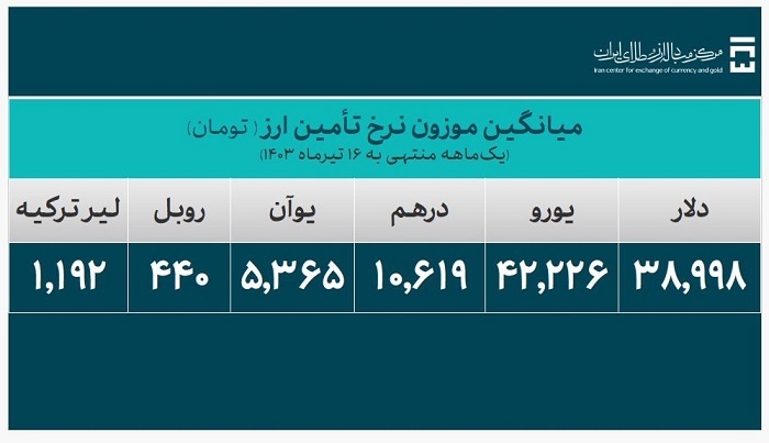 بیش از ۱۹ میلیارد دلار ارز مورد نیاز واردات تامین شد بیش از ۱۹ میلیارد دلار ارز مورد نیاز واردات تامین شد