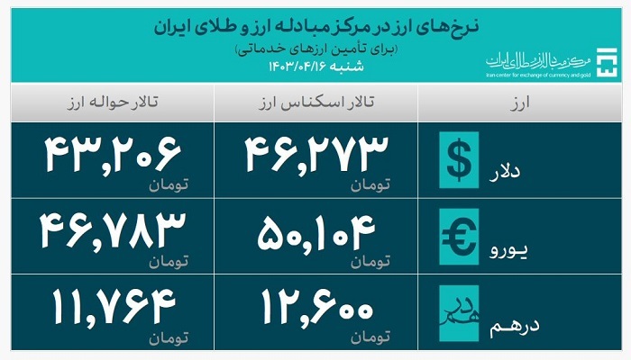 بیش از ۱۹ میلیارد دلار ارز مورد نیاز واردات تامین شد بیش از ۱۹ میلیارد دلار ارز مورد نیاز واردات تامین شد