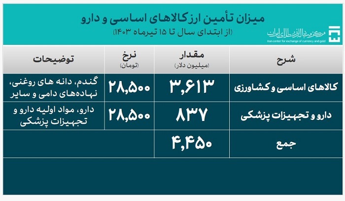 بیش از ۱۹ میلیارد دلار ارز مورد نیاز واردات تامین شد بیش از ۱۹ میلیارد دلار ارز مورد نیاز واردات تامین شد