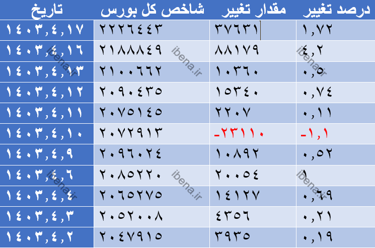 شاخص کل بورس کانال دو میلیون و ۲۰۰ هزار واحدی را پس گرفت/ شاخص هم وزن به کانال ۷۰۰ هزار واحدی بازگشت