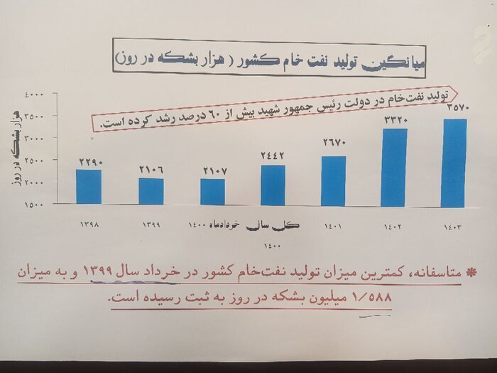 افزایش تولید و صادرات نفت ایران، میراث شهید رئیسی برای دولت چهاردهم افزایش تولید و صادرات نفت ایران، میراث شهید رئیسی برای دولت چهاردهم