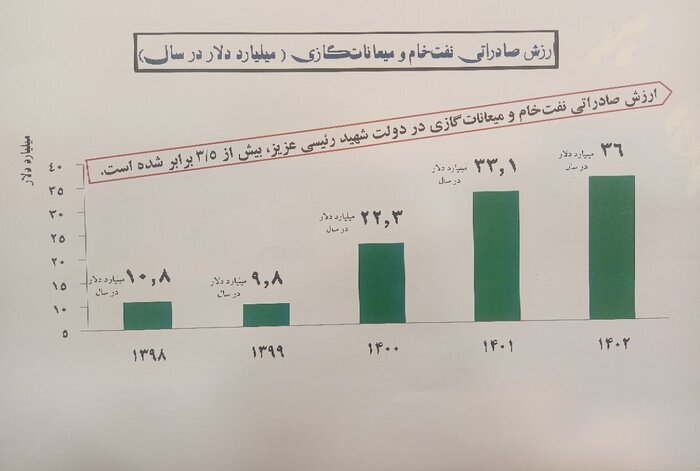افزایش تولید و صادرات نفت ایران، میراث شهید رئیسی برای دولت چهاردهم افزایش تولید و صادرات نفت ایران، میراث شهید رئیسی برای دولت چهاردهم