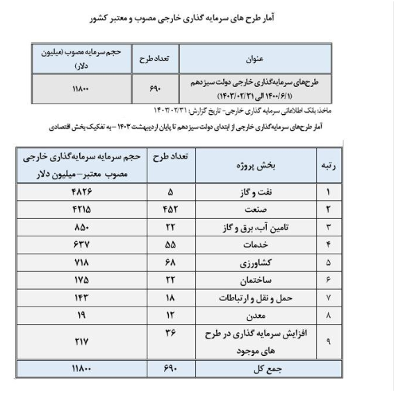 ۱۲ میلیارد دلار سرمایه گذاری خارجی در ۳۳ ماه؛ روسیه و چین در صدر