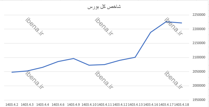 شاخص هم وزن ۰.۱۱ درصد رشد کرد شاخص هم وزن ۰.۱۱ درصد رشد کرد