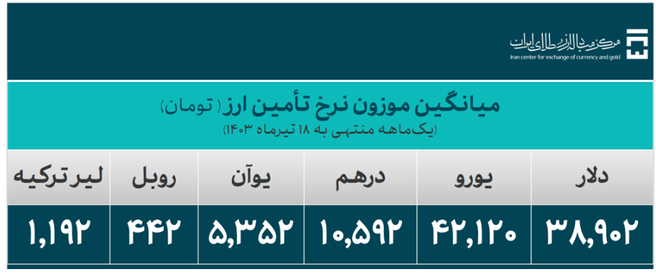 ۱۹.۳ میلیارد دلار ارز مورد نیاز واردات تامین شد/ سهم ۴.۴ میلیارد دلاری کالا‌های اساسی و دارو از تامین ارز