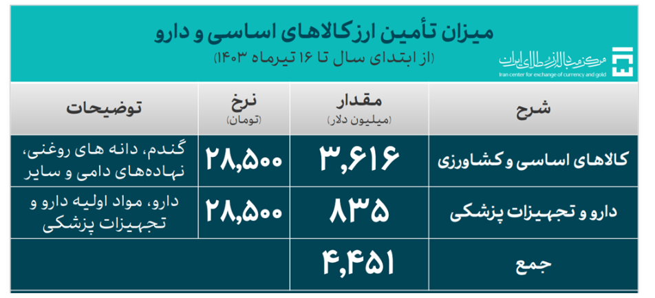 ۱۹.۳ میلیارد دلار ارز مورد نیاز واردات تامین شد/ سهم ۴.۴ میلیارد دلاری کالا‌های اساسی و دارو از تامین ارز