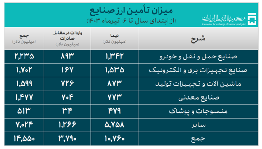۱۹.۳ میلیارد دلار ارز مورد نیاز واردات تامین شد/ سهم ۴.۴ میلیارد دلاری کالا‌های اساسی و دارو از تامین ارز