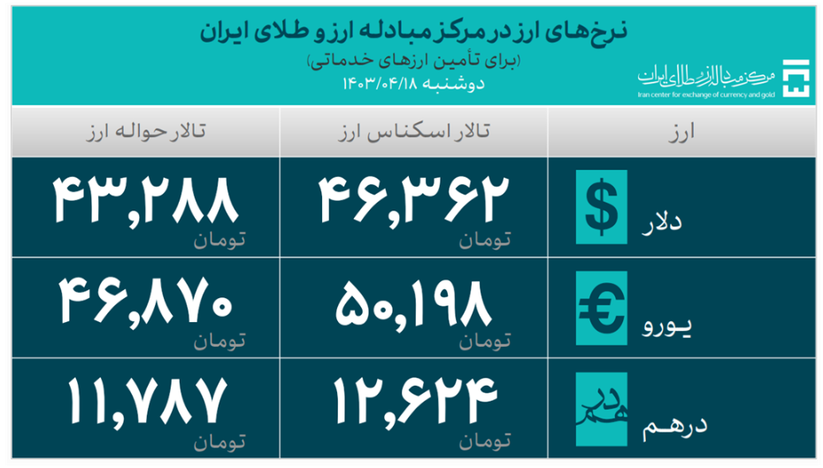 ۱۹.۳ میلیارد دلار ارز مورد نیاز واردات تامین شد/ سهم ۴.۴ میلیارد دلاری کالا‌های اساسی و دارو از تامین ارز