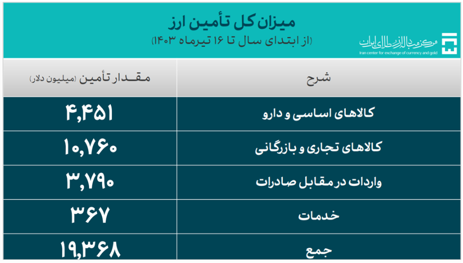۱۹.۳ میلیارد دلار ارز مورد نیاز واردات تامین شد/ سهم ۴.۴ میلیارد دلاری کالا‌های اساسی و دارو از تامین ارز