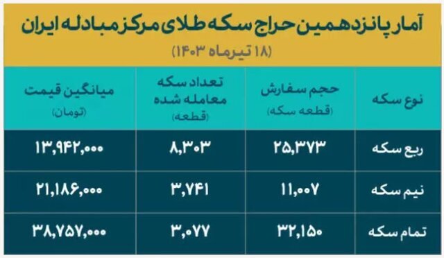 بیش از ۱۵ هزار سکه معامله شد/ تخصیص بیش از ۲۷۸  هزار سکه طی ۱۵ حراج