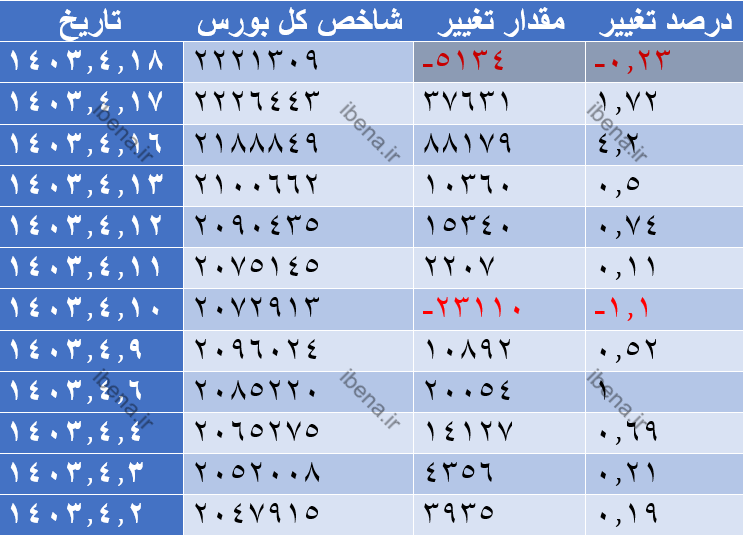 رشد ۴۳۶ واحدی شاخص کل بورس رشد ۴۳۶ واحدی شاخص کل بورس
