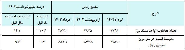 نهضت ملی ترمز قیمت مسکن را کشید/ تورم تک رقمی مسکن در خرداد