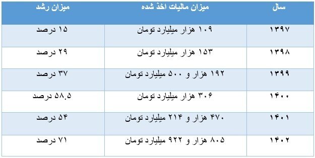میراث دولت سیزدهم؛ دولت جدید اقتصاد را کجای نمودار تحویل میگیرد؟ میراث دولت سیزدهم؛ دولت جدید اقتصاد را کجای نمودار تحویل میگیرد؟