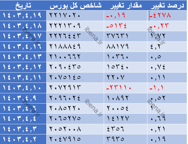 گروه خودرو پیش تاز معاملات شد گروه خودرو پیش تاز معاملات شد