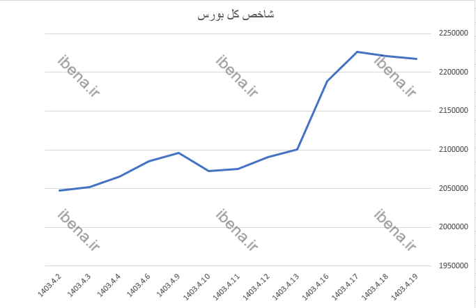 گروه خودرو پیش تاز معاملات شد گروه خودرو پیش تاز معاملات شد