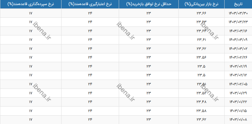 نرخ بهره بین بانکی چقدر شد؟