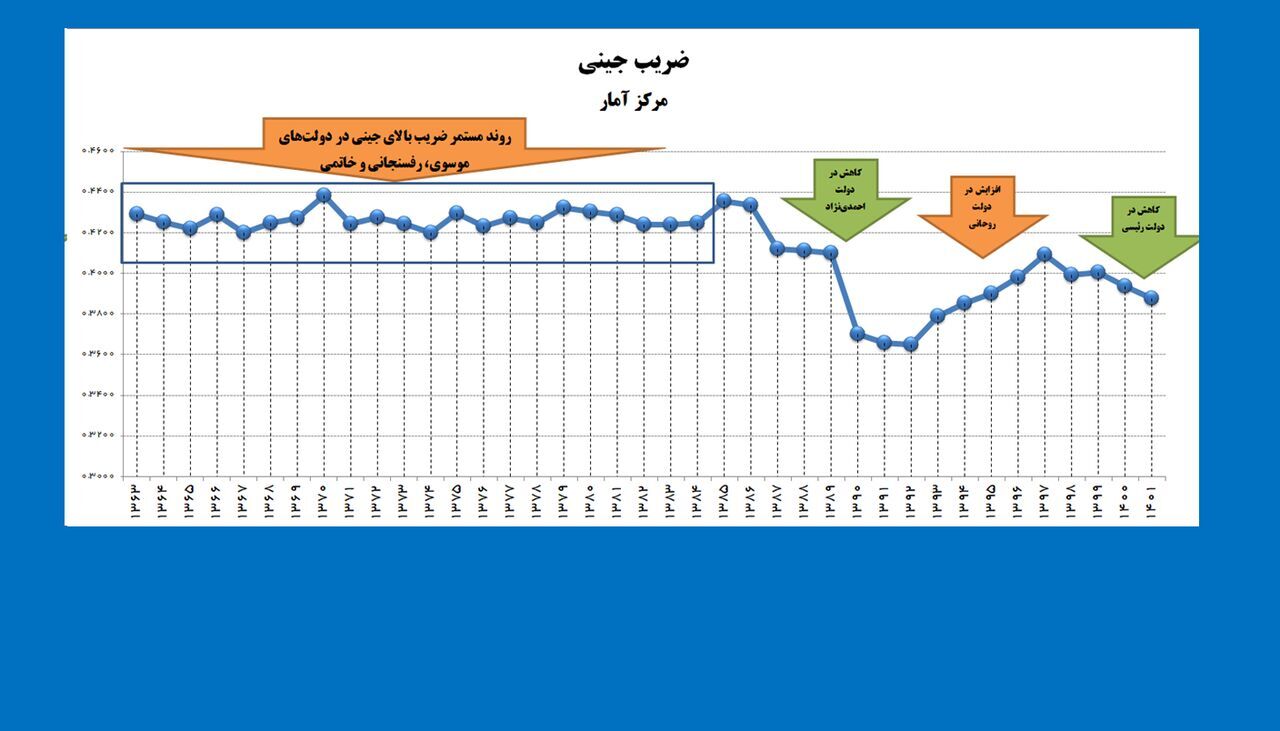 اوج نابرابری درآمدی در دولتهای رفسنجانی و خاتمی رقم خورد اوج نابرابری درآمدی در دولتهای رفسنجانی و خاتمی رقم خورد