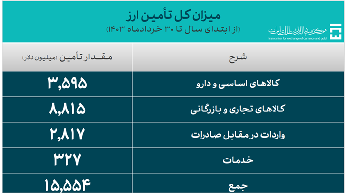 ۱۵.۵ میلیارد دلار ارز مورد نیاز واردات تامین شد/ سهم ۳.۵۹ میلیارد دلاری کالاهای اساسی و دارو از تامین ارز ۱۵.۵ میلیارد دلار ارز مورد نیاز واردات تامین شد/ سهم ۳.۵۹ میلیارد دلاری کالاهای اساسی و دارو از تامین ارز