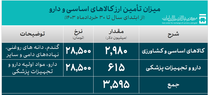 ۱۵.۵ میلیارد دلار ارز مورد نیاز واردات تامین شد/ سهم ۳.۵۹ میلیارد دلاری کالاهای اساسی و دارو از تامین ارز ۱۵.۵ میلیارد دلار ارز مورد نیاز واردات تامین شد/ سهم ۳.۵۹ میلیارد دلاری کالاهای اساسی و دارو از تامین ارز