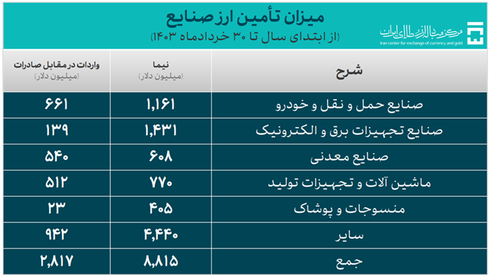 ۱۵.۵ میلیارد دلار ارز مورد نیاز واردات تامین شد/ سهم ۳.۵۹ میلیارد دلاری کالاهای اساسی و دارو از تامین ارز ۱۵.۵ میلیارد دلار ارز مورد نیاز واردات تامین شد/ سهم ۳.۵۹ میلیارد دلاری کالاهای اساسی و دارو از تامین ارز