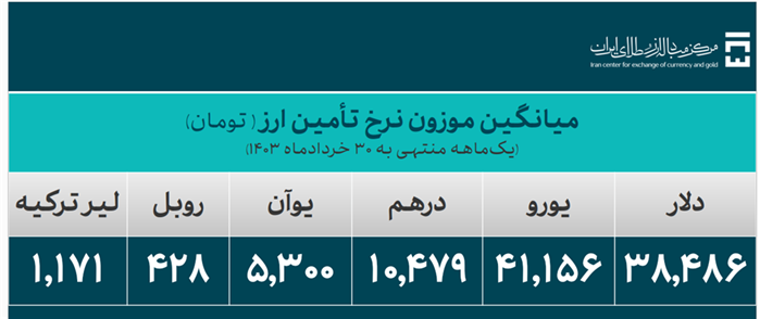 ۱۵.۵ میلیارد دلار ارز مورد نیاز واردات تامین شد/ سهم ۳.۵۹ میلیارد دلاری کالاهای اساسی و دارو از تامین ارز ۱۵.۵ میلیارد دلار ارز مورد نیاز واردات تامین شد/ سهم ۳.۵۹ میلیارد دلاری کالاهای اساسی و دارو از تامین ارز