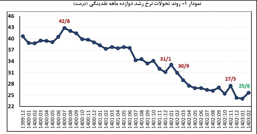 تداوم روند نزولی نرخ رشد نقدینگی و پایه پولی/ کاهش ۵.۳ واحد درصدی رشد دوازده ماهه نقدینگی / نرخ رشد دوازدهماهه پایه پولی در اردیبهشت به ۲۱.۱ درصد رسید تداوم روند نزولی نرخ رشد نقدینگی و پایه پولی/ کاهش ۵.۳ واحد درصدی رشد دوازده ماهه نقدینگی / نرخ رشد دوازدهماهه پایه پولی در اردیبهشت به ۲۱.۱ درصد رسید