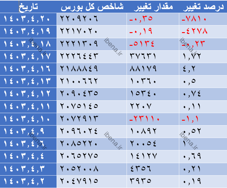 عقب نشینی شاخص کل بورس در آخرین روز معاملاتی هفته