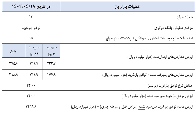 گزارش عملیات اجرایی سیاست پولی گزارش عملیات اجرایی سیاست پولی