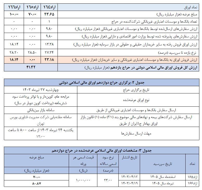 اعلام نتیجه یازدهمین حراج اوراق مالی اسلامی دولتی و برگزاری حراج دوازدهم در سال ۱۴۰۳ اعلام نتیجه یازدهمین حراج اوراق مالی اسلامی دولتی و برگزاری حراج دوازدهم در سال ۱۴۰۳