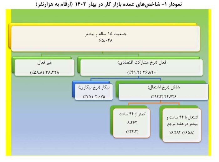 نرخ بیکاری ۷.۷ درصد شد/نرخ مشارکت اقتصادی به ۴۱.۲ درصد رسید نرخ بیکاری ۷.۷ درصد شد/نرخ مشارکت اقتصادی به ۴۱.۲ درصد رسید