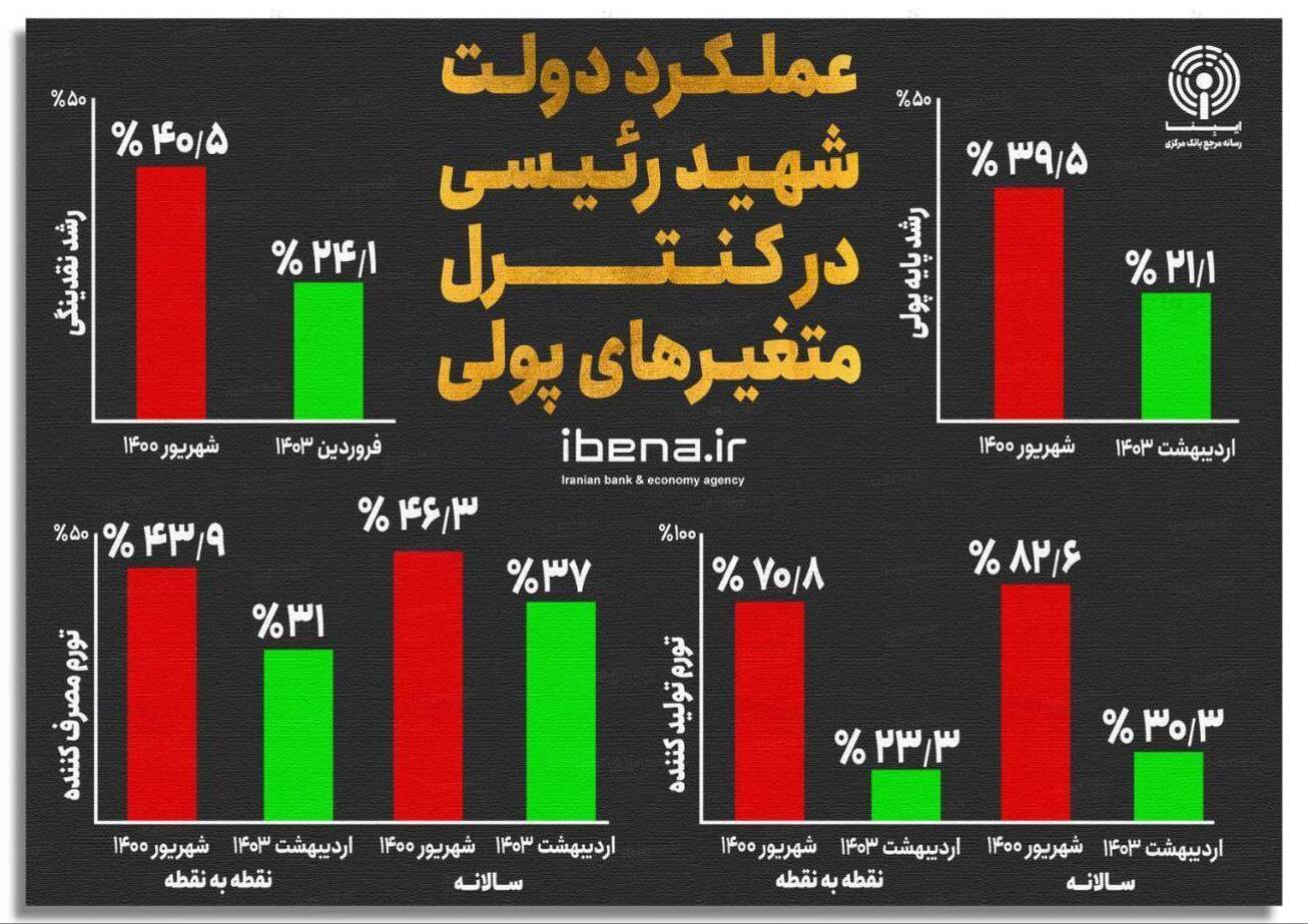 عملکرد دولت شهید رئیسی در کنترل متغیر&zwnj;های پولی