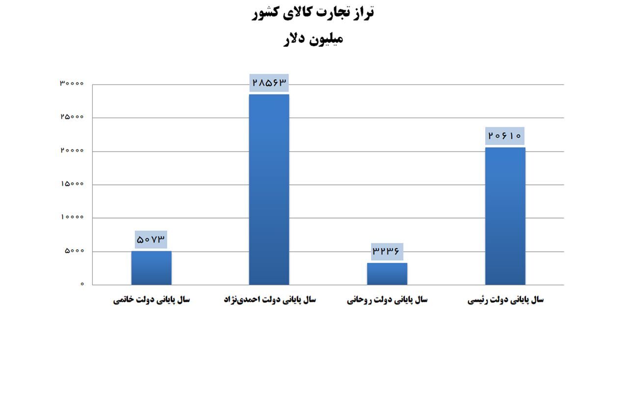 تراز تجارت کالای کشور در دولت رئیسی ۶ برابر شد تراز تجارت کالای کشور در دولت رئیسی ۶ برابر شد