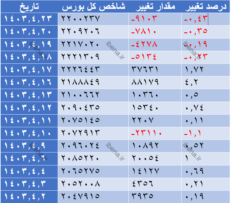 عقب نشینی شاخص کل بورس در اولین روز معاملاتی هفته