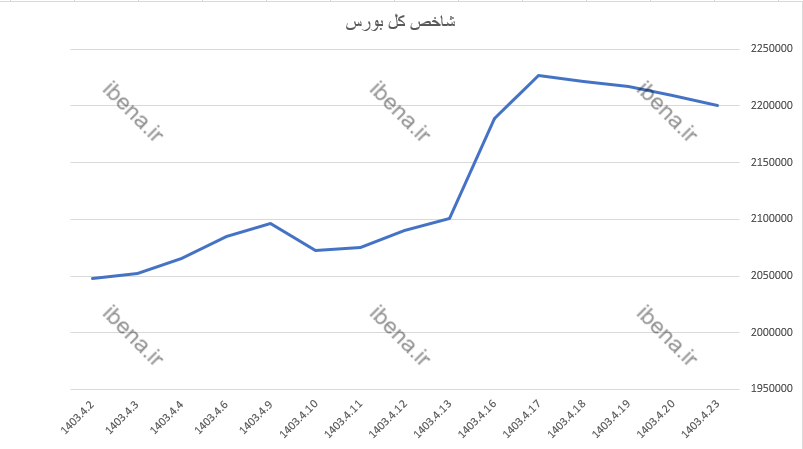 عقب نشینی شاخص کل بورس در اولین روز معاملاتی هفته