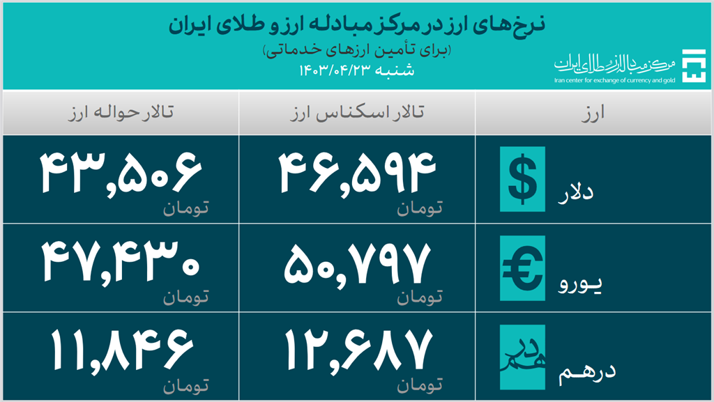 ۱۹.۹ میلیارد دلار ارز مورد نیاز واردات تامین شد/ سهم ۹۶۴ میلیون دلاری دارو و تجهیزات پزشکی از تامین ارز ۱۹.۹ میلیارد دلار ارز مورد نیاز واردات تامین شد/ سهم ۹۶۴ میلیون دلاری دارو و تجهیزات پزشکی از تامین ارز