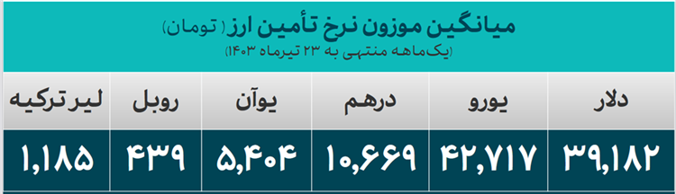 ۱۹.۹ میلیارد دلار ارز مورد نیاز واردات تامین شد/ سهم ۹۶۴ میلیون دلاری دارو و تجهیزات پزشکی از تامین ارز ۱۹.۹ میلیارد دلار ارز مورد نیاز واردات تامین شد/ سهم ۹۶۴ میلیون دلاری دارو و تجهیزات پزشکی از تامین ارز