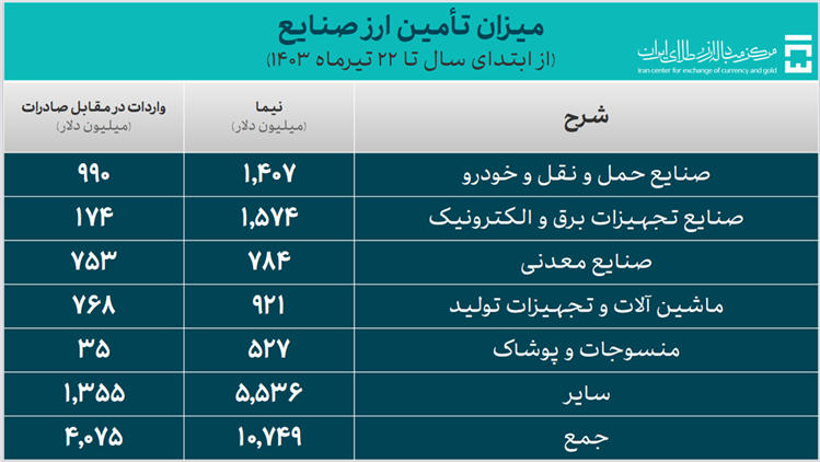 ۱۹.۹ میلیارد دلار ارز مورد نیاز واردات تامین شد/ سهم ۹۶۴ میلیون دلاری دارو و تجهیزات پزشکی از تامین ارز ۱۹.۹ میلیارد دلار ارز مورد نیاز واردات تامین شد/ سهم ۹۶۴ میلیون دلاری دارو و تجهیزات پزشکی از تامین ارز