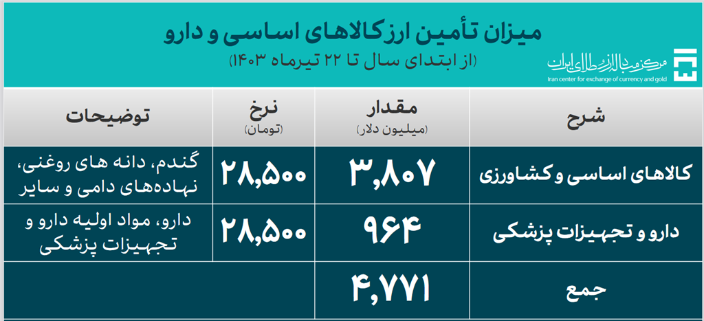 ۱۹.۹ میلیارد دلار ارز مورد نیاز واردات تامین شد/ سهم ۹۶۴ میلیون دلاری دارو و تجهیزات پزشکی از تامین ارز ۱۹.۹ میلیارد دلار ارز مورد نیاز واردات تامین شد/ سهم ۹۶۴ میلیون دلاری دارو و تجهیزات پزشکی از تامین ارز