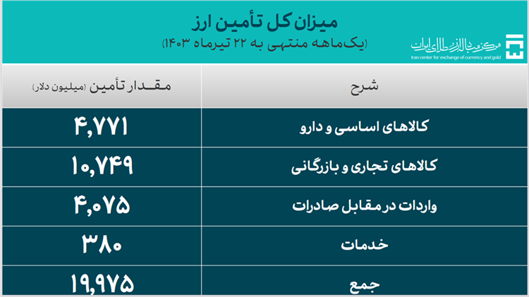 ۱۹.۹ میلیارد دلار ارز مورد نیاز واردات تامین شد/ سهم ۹۶۴ میلیون دلاری دارو و تجهیزات پزشکی از تامین ارز ۱۹.۹ میلیارد دلار ارز مورد نیاز واردات تامین شد/ سهم ۹۶۴ میلیون دلاری دارو و تجهیزات پزشکی از تامین ارز