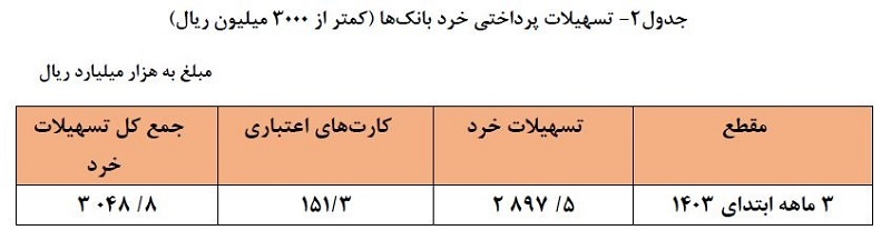 رشد ۲۸.۳ درصدی تسهیلات پرداختی توسط شبکه بانکی / سهم ۲۴.۷ درصدی تسهیلات خرد از کل تسهیلات بانکی رشد ۲۸.۳ درصدی تسهیلات پرداختی توسط شبکه بانکی / سهم ۲۴.۷ درصدی تسهیلات خرد از کل تسهیلات بانکی