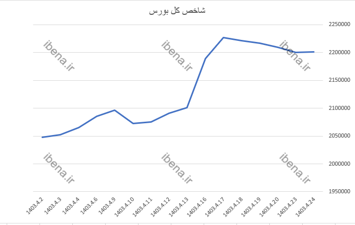 رشد هزار واحدی شاخص کل بورس رشد هزار واحدی شاخص کل بورس