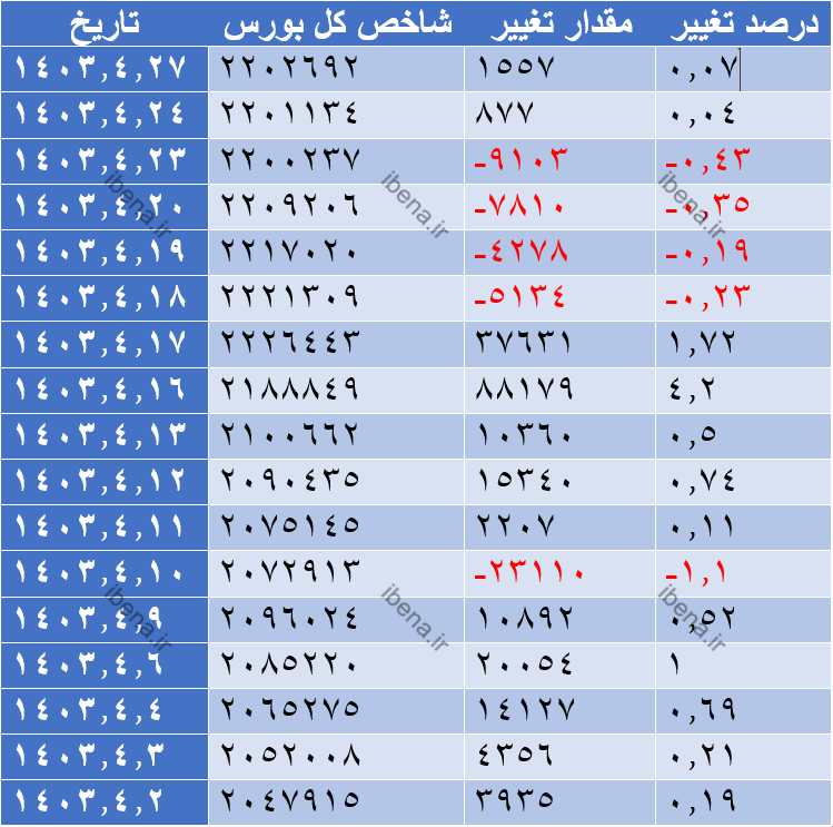 سبز پوشی شاخص کل بورس در آخرین روز معاملاتی هفته سبز پوشی شاخص کل بورس در آخرین روز معاملاتی هفته