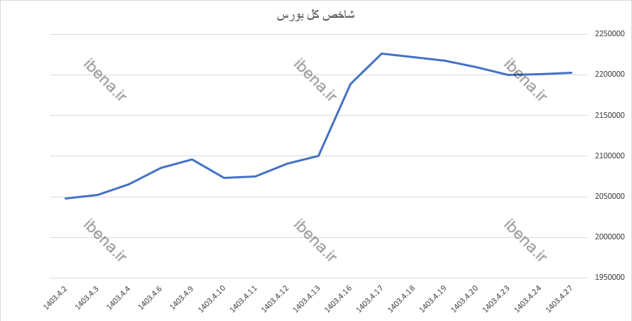 سبز پوشی شاخص کل بورس در آخرین روز معاملاتی هفته سبز پوشی شاخص کل بورس در آخرین روز معاملاتی هفته