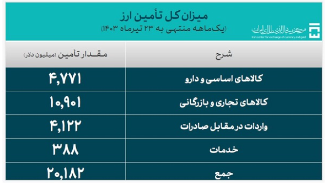 جزئیات تأمین ۲۰ میلیارد دلار ارز واردات/ سهم ۲۳ درصدی کالاهای اساسی و دارو جزئیات تأمین ۲۰ میلیارد دلار ارز واردات/ سهم ۲۳ درصدی کالاهای اساسی و دارو
